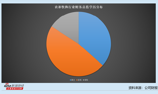 农林牧渔行业上市公司财务总监观察：28%的财务总监薪酬下降 正邦科技王永红从220.05万元降至58.6万元