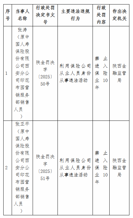 中国人寿西安分公司两名营销员被禁业10年，利用保险公司从业人员身份从事违法活动