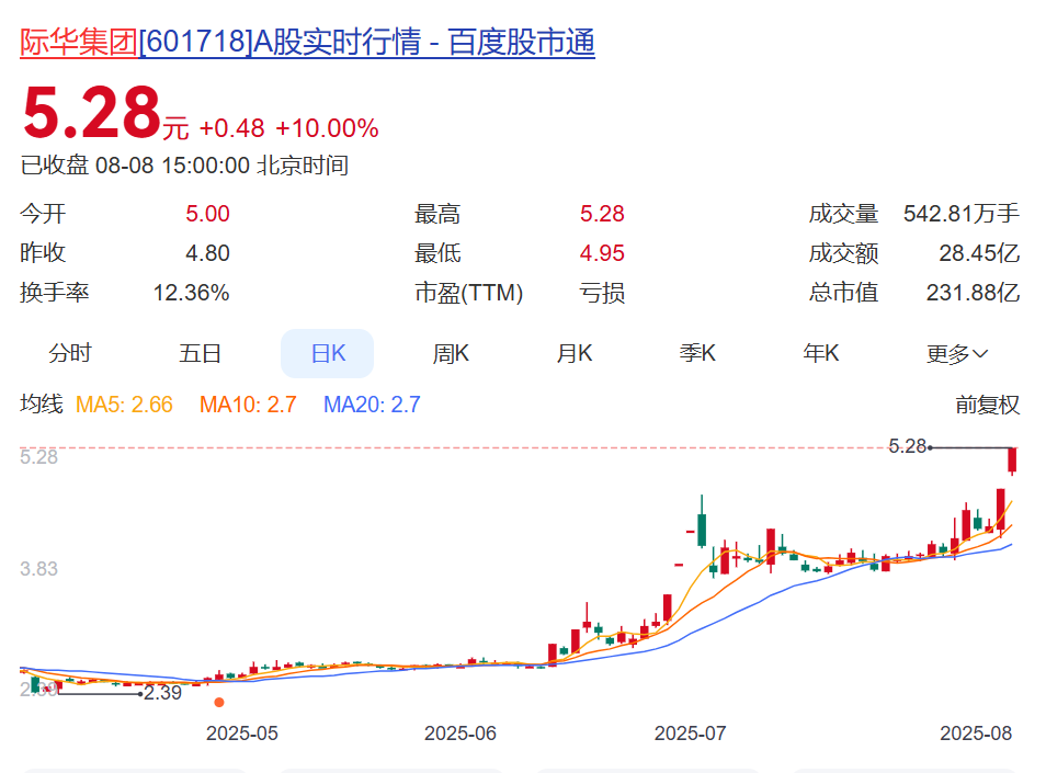 230亿市值巨头际华集团被立案，股价刚两连板，年内已涨