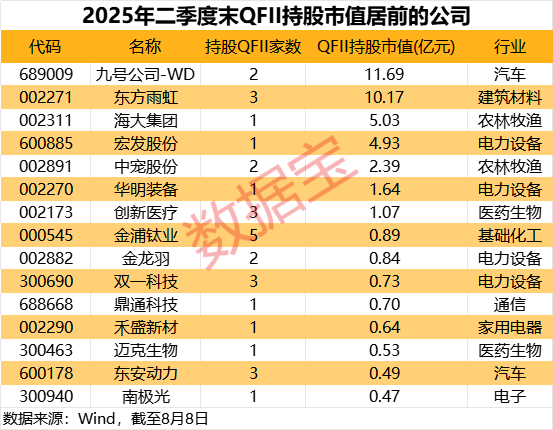 44家公司获QFII持股 3家QFII新进持股公司账面浮盈超4900万