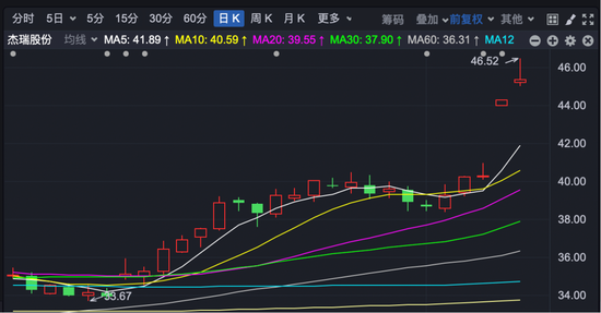 股价一年大涨超220%！超200家机构前往调研