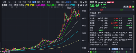 股价一年大涨超220%！超200家机构前往调研