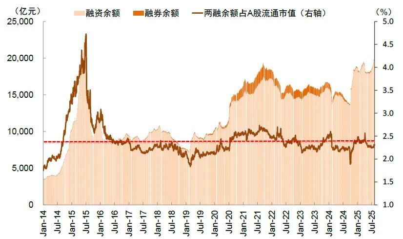 两融余额时隔十年再度突破两万亿元！中金：今年的A股