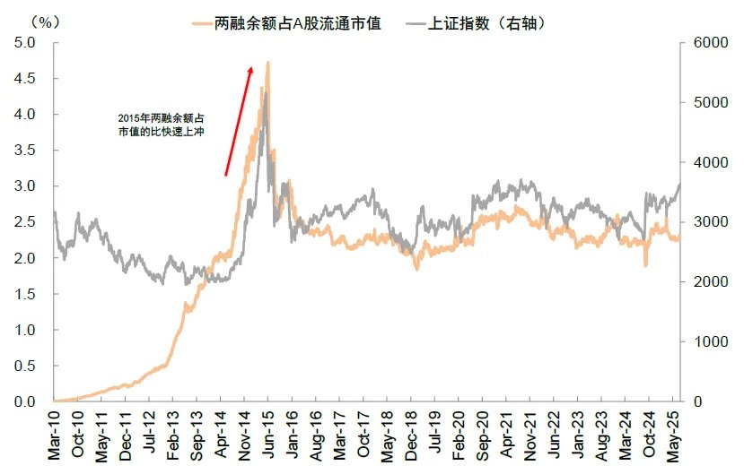 两融余额时隔十年再度突破两万亿元！中金：今年的A股会比2013年更强