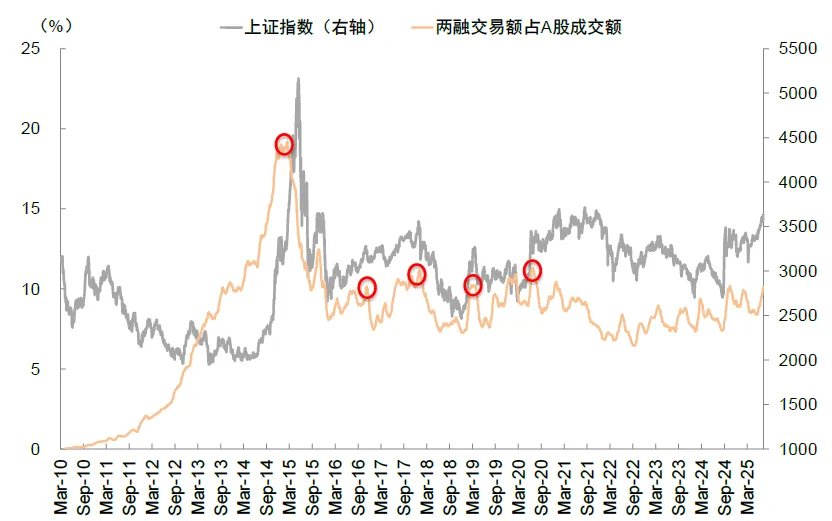 两融余额时隔十年再度突破两万亿元！中金：今年的A股会比2013年更强