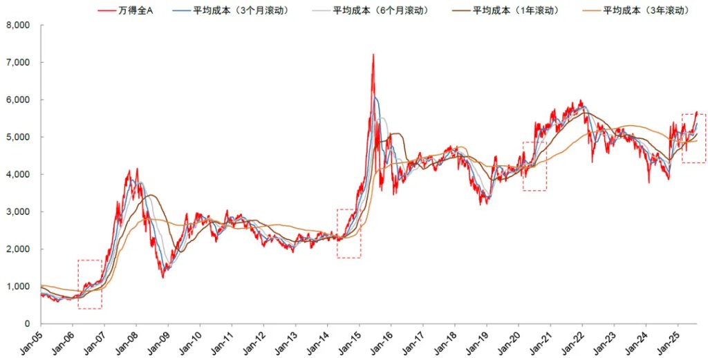 两融余额时隔十年再度突破两万亿元！中金：今年的A股会比2013年更强