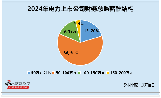 电力行业财务总监CFO观察：梅雁吉祥财务总监刘冬梅薪酬