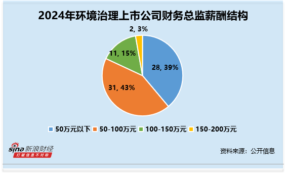 环境治理行业财务总监CFO观察：维尔利何健薪酬与公司业