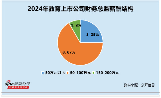 教育行业财务总监CFO观察：中国高科唐庆36岁为行业最年
