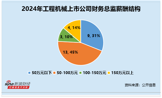 工程机械行业财务总监CFO观察：威博液压杨馨为大专学历