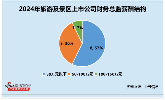 旅游及景区行业财务总监CFO观察：宋城演艺陈胜敏大专学
