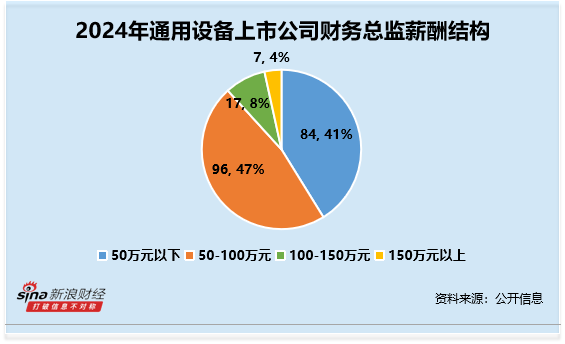 通用设备行业财务总监CFO观察：昊志机电肖泳林共出现