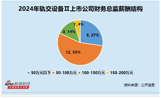轨交设备行业财务总监CFO观察：神州高铁杨浩薪酬高达