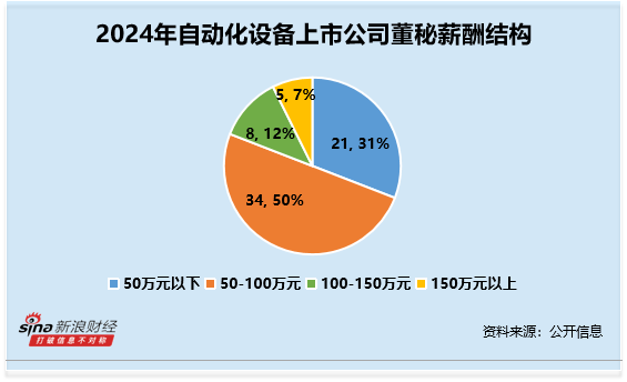 自动化设备行业董秘观察：海得控制吴秋农59岁为行业最