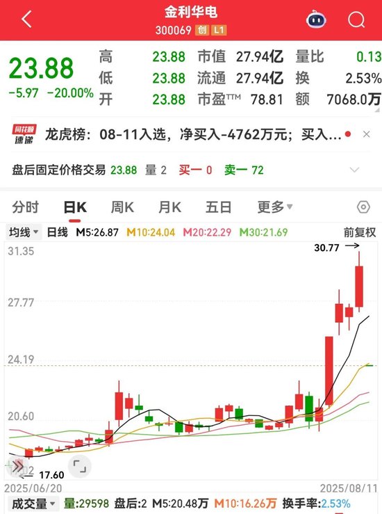 300069，突发利空，20cm跌停！华为将发布AI应用新成果，杠