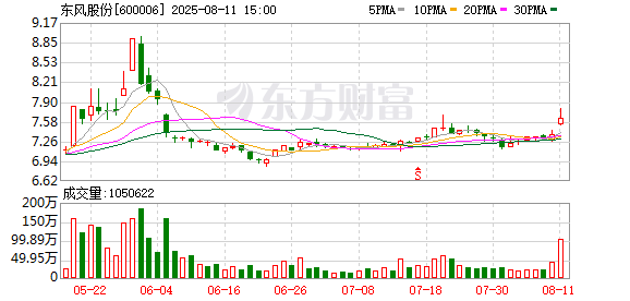 东风股份：今年前7个月汽车销量为7.76万辆