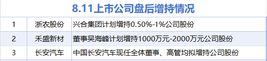 8月11日增减持汇总：长安汽车等3股增持 立新能源等25股