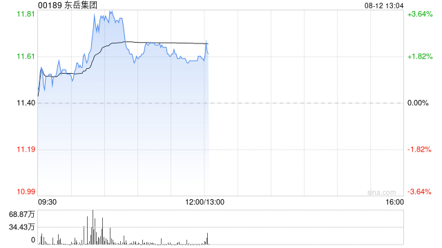 东岳集团盘中涨超3% 机构指空调终端消费量持续走高
