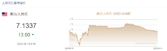 人民币兑美元中间价报7.1337，上调13点