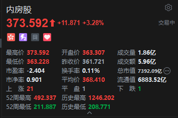 港股内房股持续拉升，美的置业涨超10%