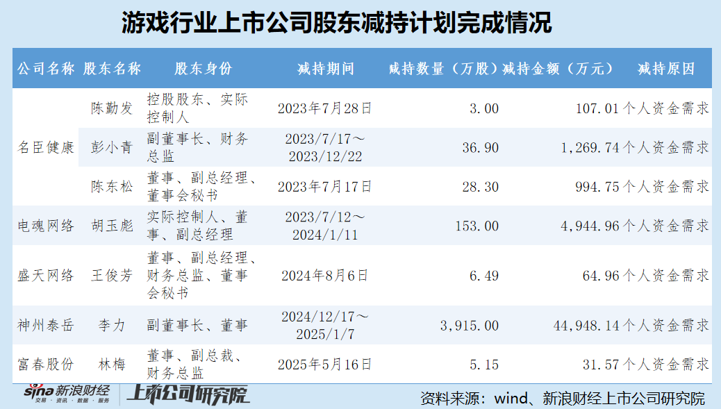 游戏公司股东减持观察：神州泰岳副董事长李力减持套现