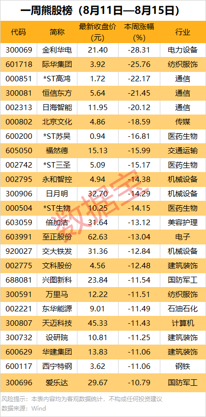 机构重点盯上这5股！一周牛股榜出炉：领涨股飙涨超82%