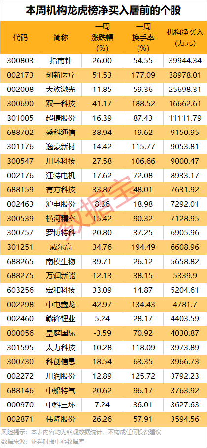 机构重点盯上这5股！一周牛股榜出炉：领涨股飙涨超82%