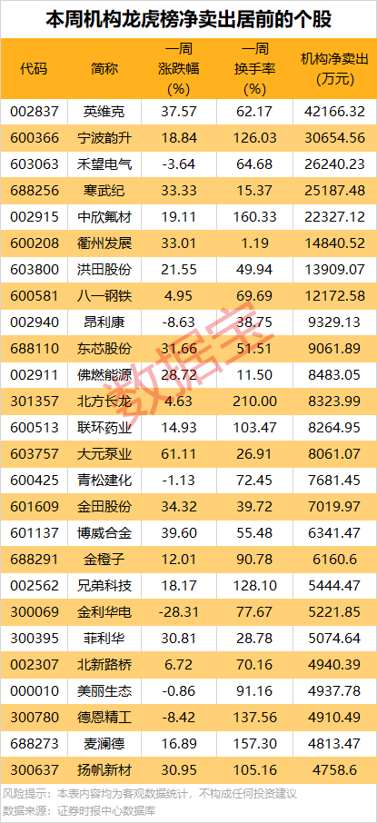 机构重点盯上这5股！一周牛股榜出炉：领涨股飙涨超82%