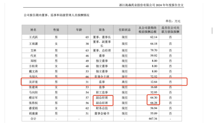 海森药业吴洋宽升任副总经理，24年薪酬仅为13万，近一年股价上涨63.87%