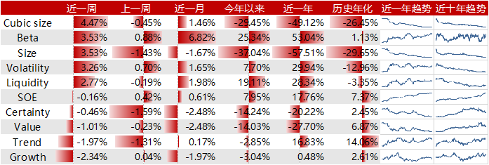 Cubic size风格领衔，一年动量因子表现出色，建议关注高