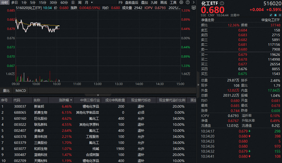 锂电、氟化工领涨！政策+供给侧改革预期升温，化工修