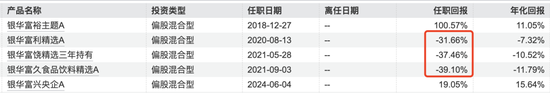 银华基金业绩双增的“两幅面孔”：盈利与投研严重脱节