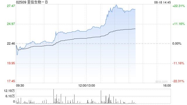 荃信生物-B午前涨超7% 上半年收入同比大增359.69%至2.06亿